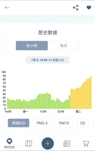 DGcovery_空氣品質APP-Airvisual-4