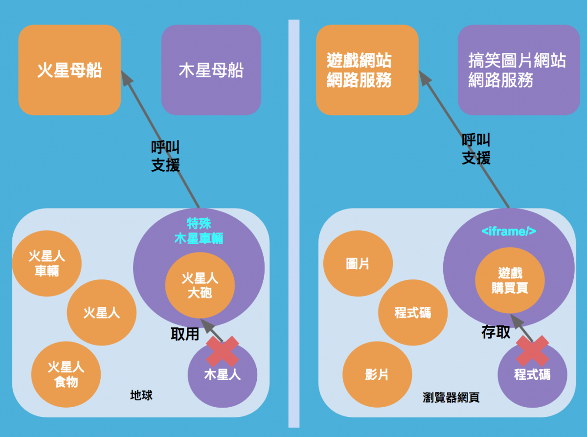 將「瀏覽網頁」比喻成「外星人殖民地球」，外星人「母船」就有如網站主機提供的「網路服務」，「瀏覽器網頁」就有如「地球」