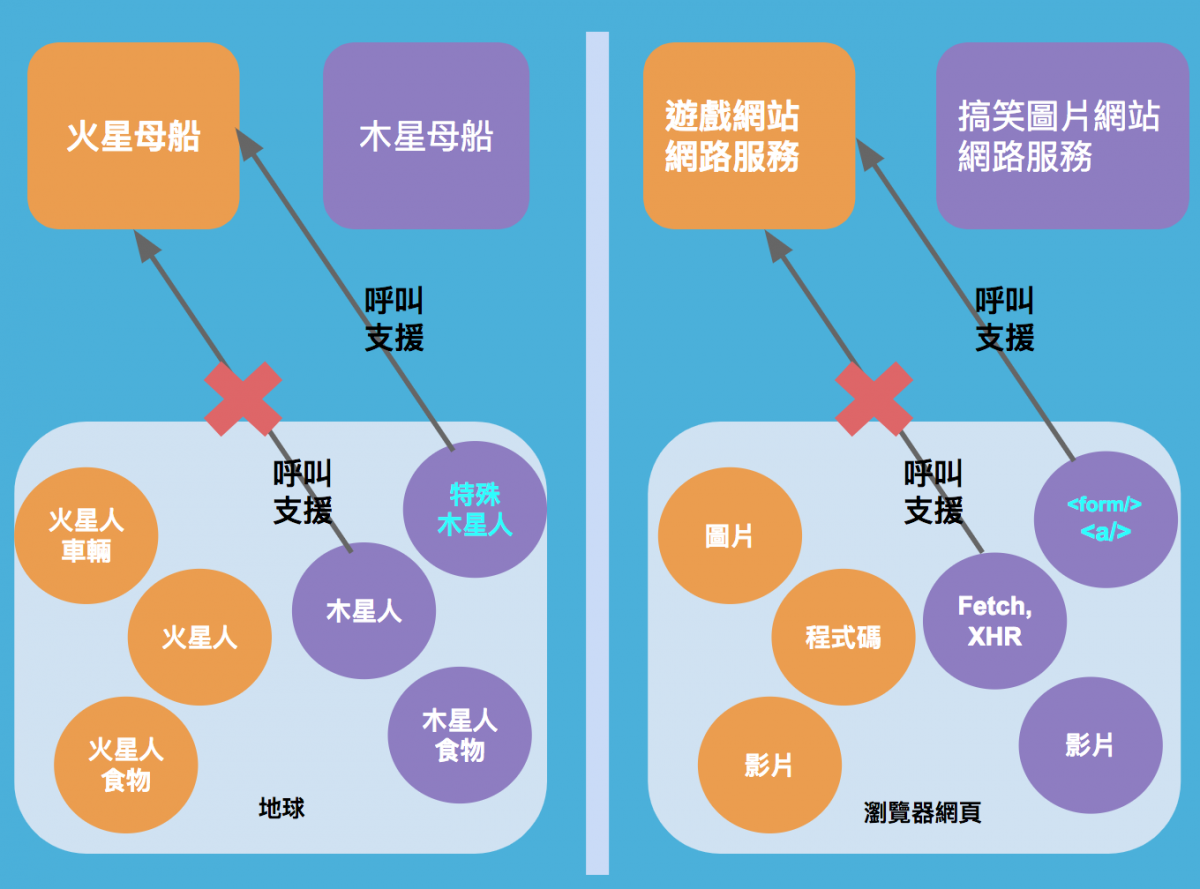 將「瀏覽網頁」比喻成「外星人殖民地球」，外星人「母船」就有如網站主機提供的「網路服務」，「瀏覽器網頁」就有如「地球」