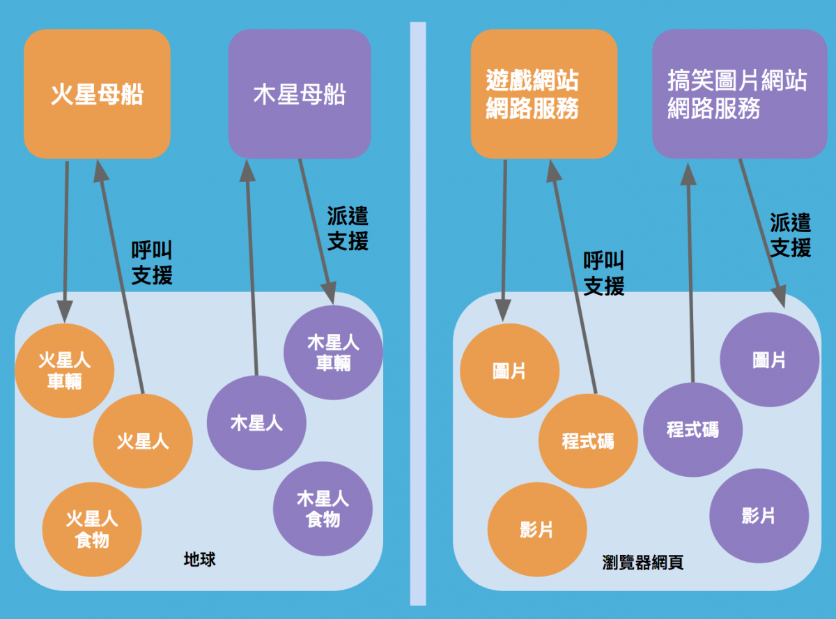 將「瀏覽網頁」比喻成「外星人殖民地球」，外星人「母船」就有如網站主機提供的「網路服務」，「瀏覽器網頁」就有如「地球」