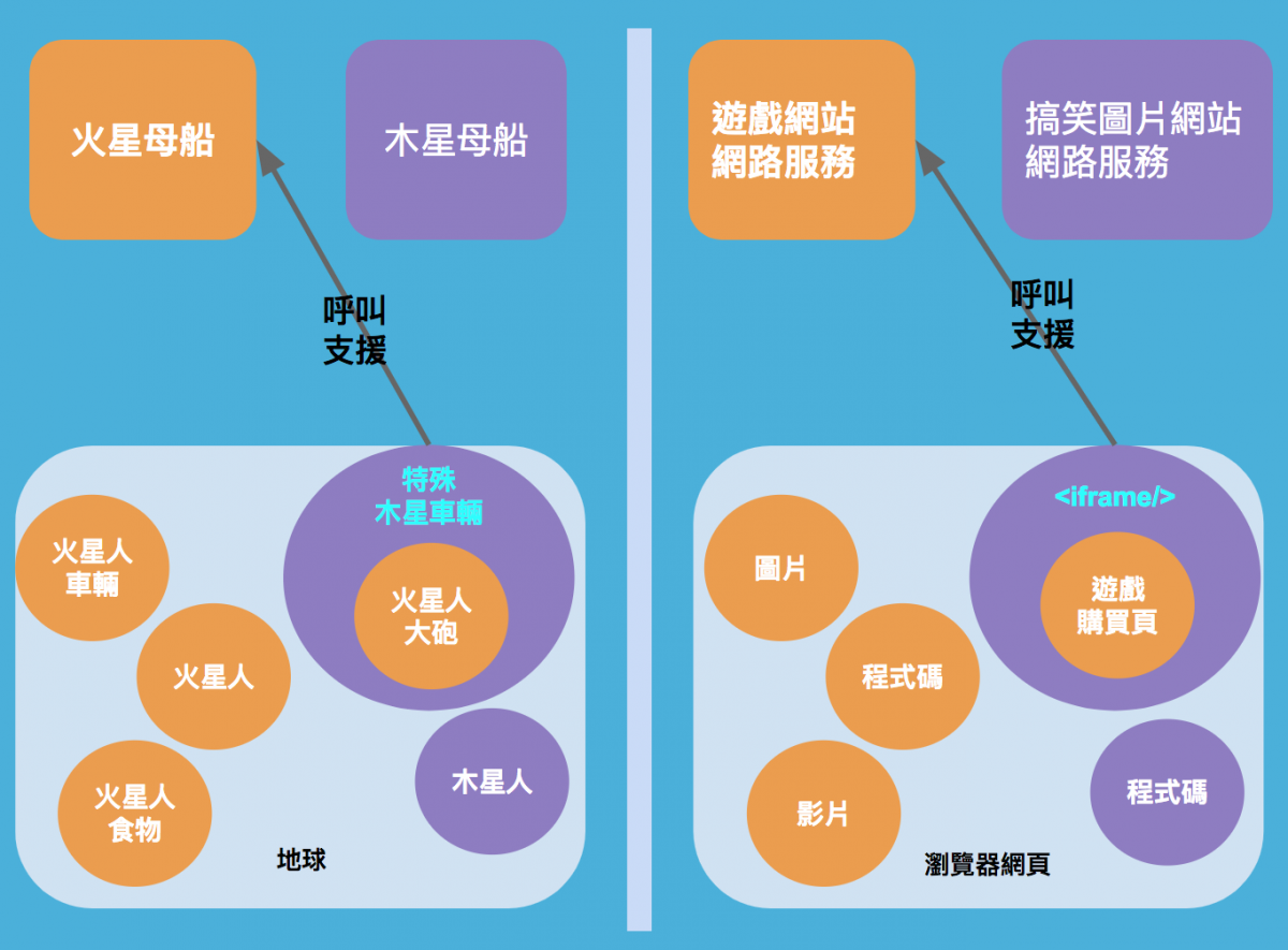 將「瀏覽網頁」比喻成「外星人殖民地球」，外星人「母船」就有如網站主機提供的「網路服務」，「瀏覽器網頁」就有如「地球」