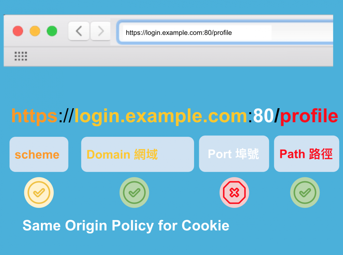 Cookie 的同源政策 (Same Origin Policy) 示意圖