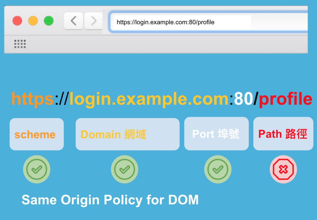 DOM 的同源政策 (Same Origin Policy) 示意圖