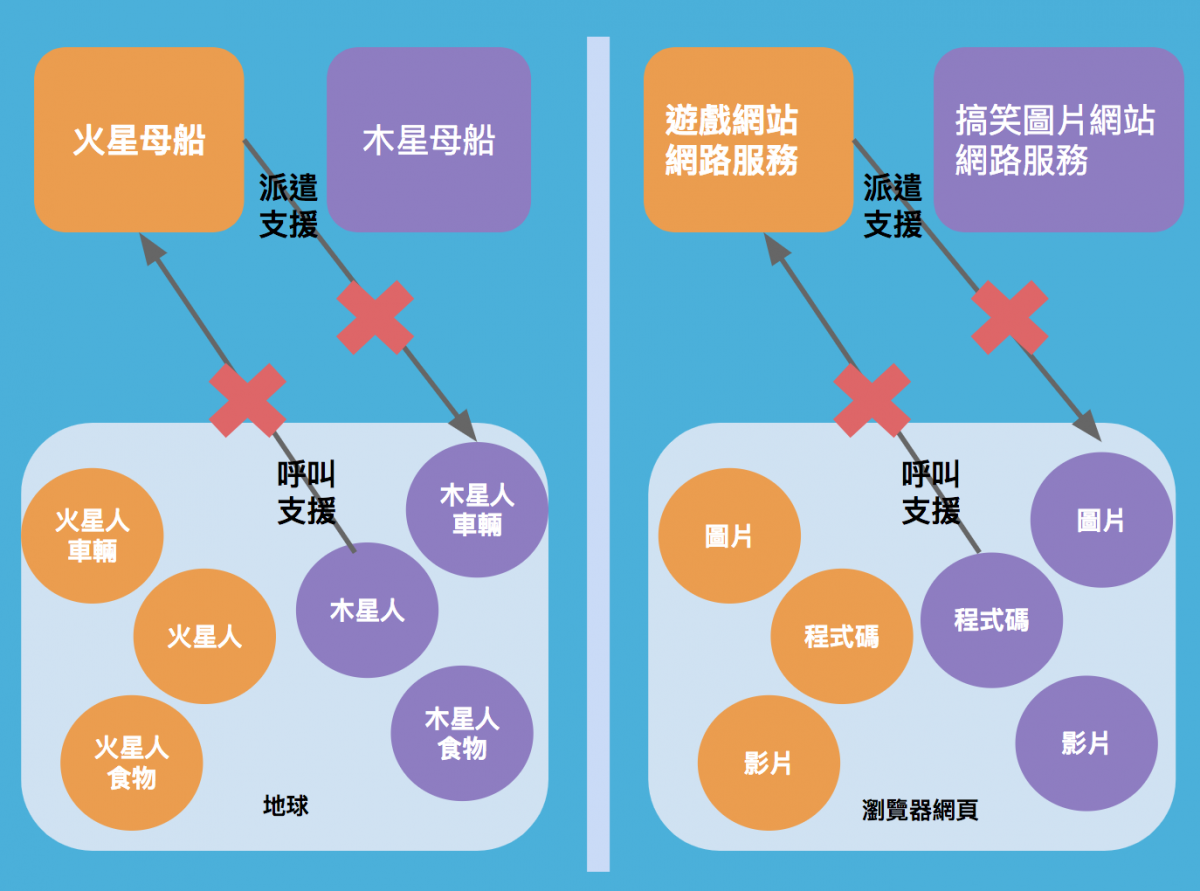 將「瀏覽網頁」比喻成「外星人殖民地球」，外星人「母船」就有如網站主機提供的「網路服務」，「瀏覽器網頁」就有如「地球」