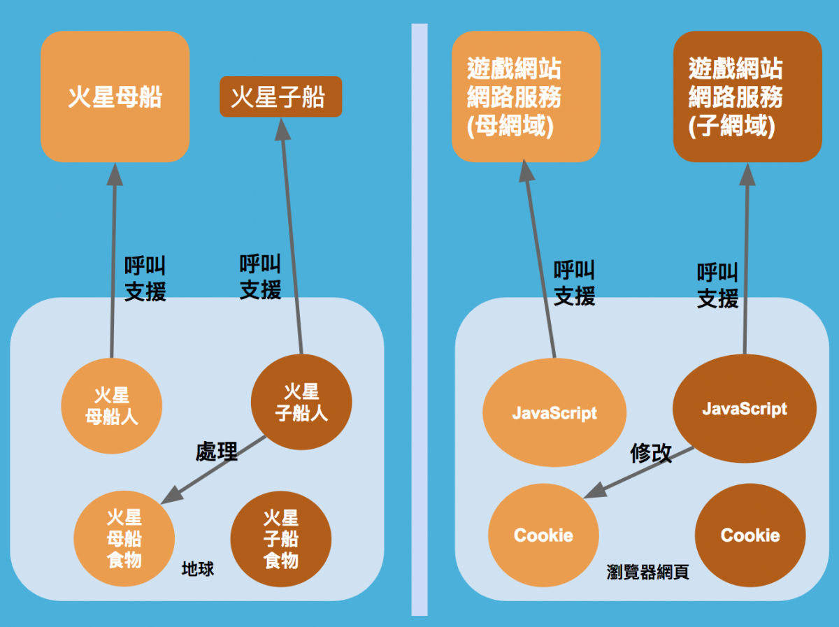 將「瀏覽網頁」比喻成「外星人殖民地球」，外星人「母船」「子船」就有如網站主機提供的「網路服務」，「瀏覽器網頁」就有如「地球」