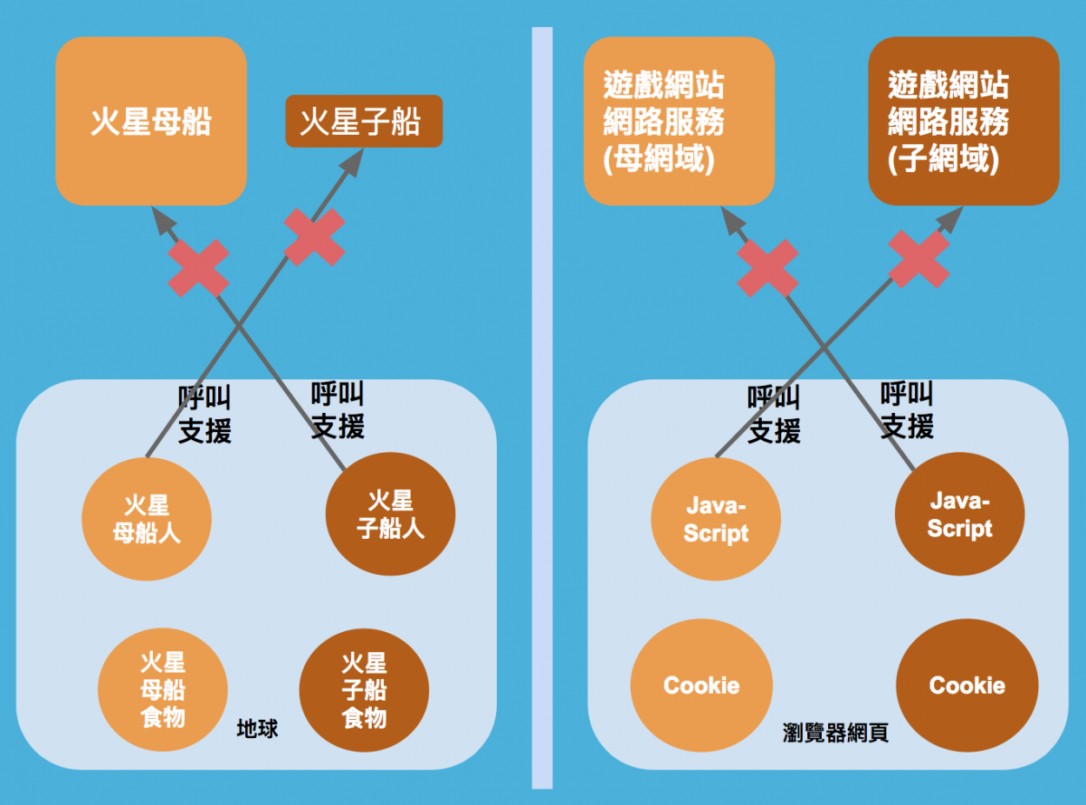 將「瀏覽網頁」比喻成「外星人殖民地球」，外星人「母船」就有如網站主機提供的「網路服務」，「瀏覽器網頁」就有如「地球」