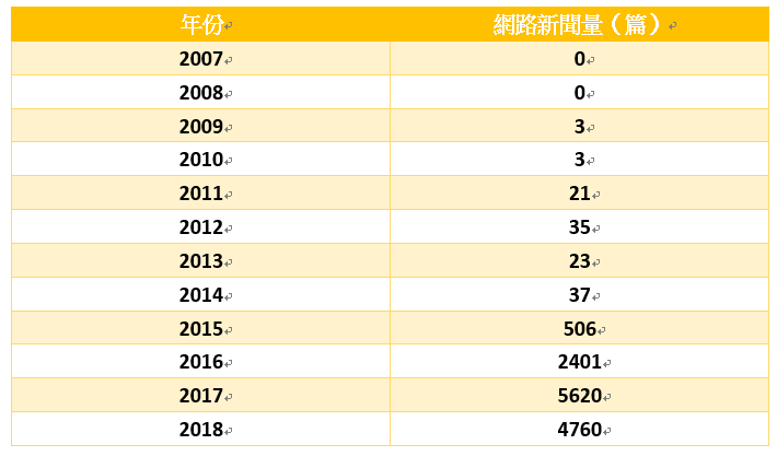 （歷年數位轉型新聞量統計╱圖：本報記者製作）