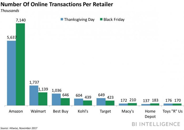 （2017 零售商的線上交易數量，亞馬遜幾乎主導了整個購物節的銷售。／圖：取自 Business Insider）