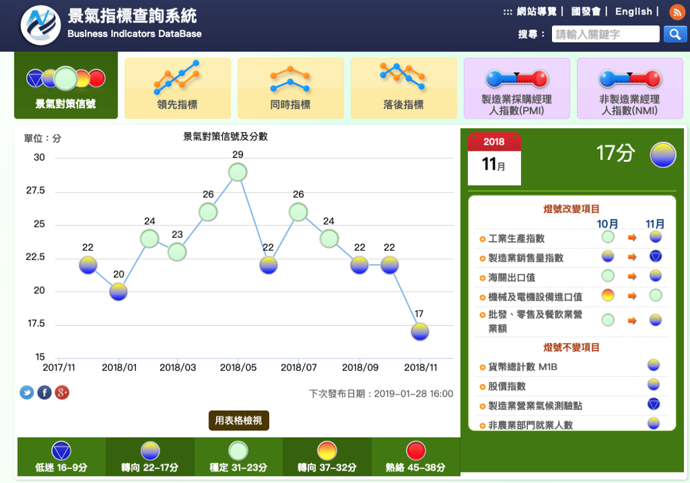 數位轉型