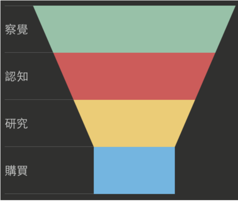 數位轉型 行銷人