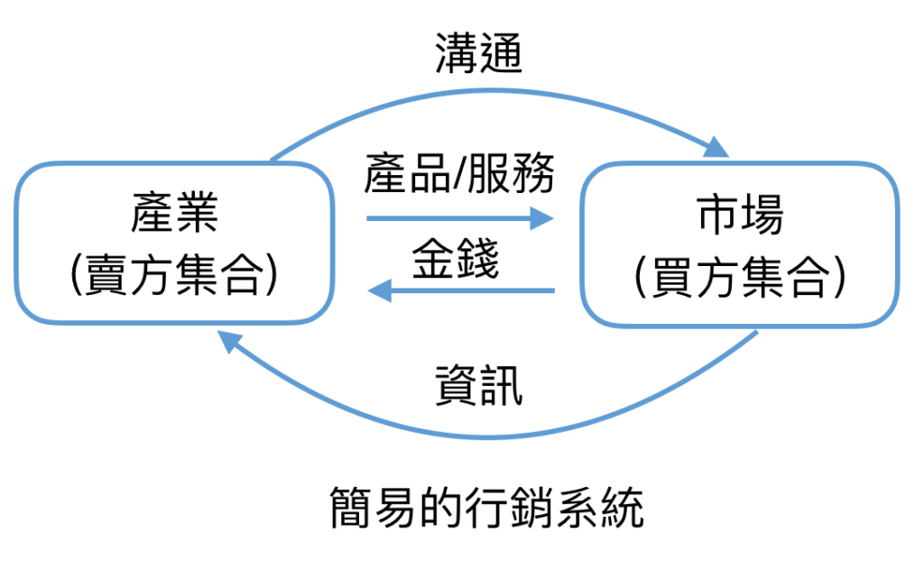 簡易的行銷系統