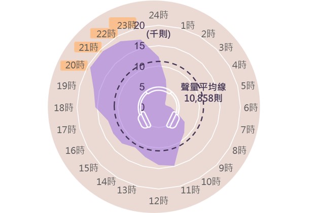 Podcast討論則數雷達圖