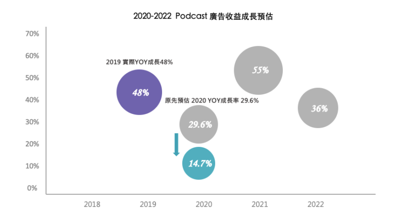 廣告收益成長預估