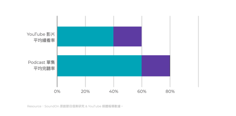 Podcast平均完聽率高