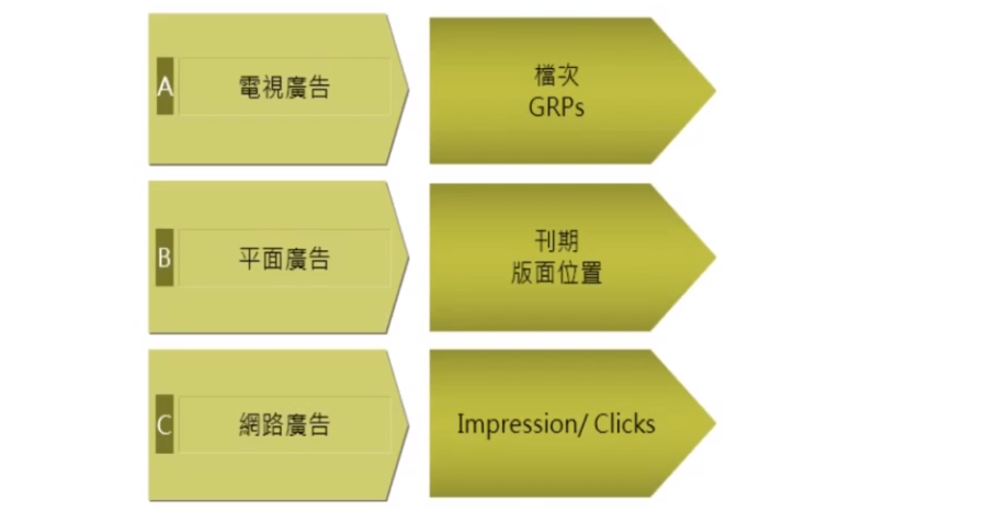 常見行銷工具的績效評估