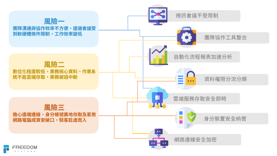 遠距辦公與數位轉型