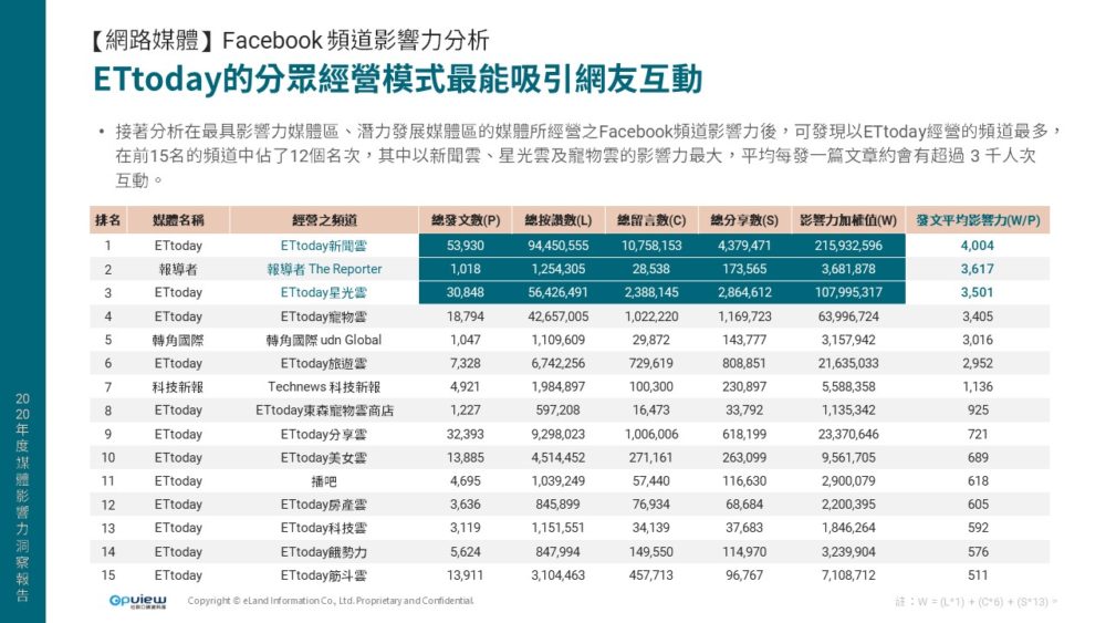 網路類媒體的臉書影響力