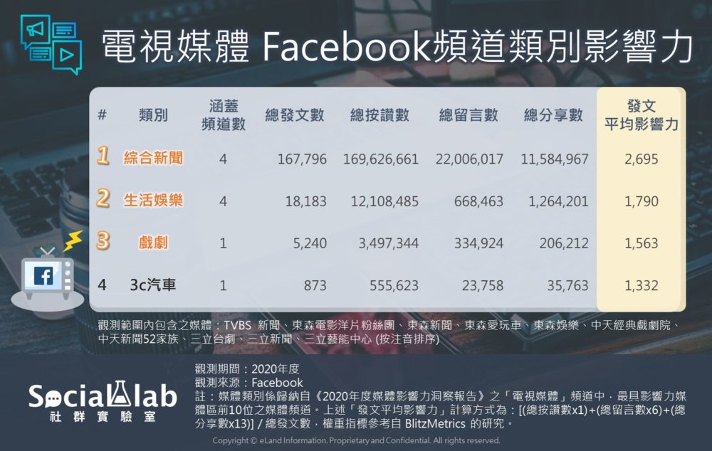 電視媒體 Facebook頻道類別影響力