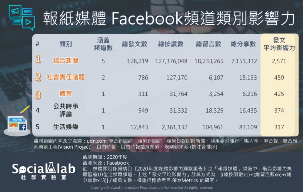 報紙媒體 Facebook 頻道類別影響力