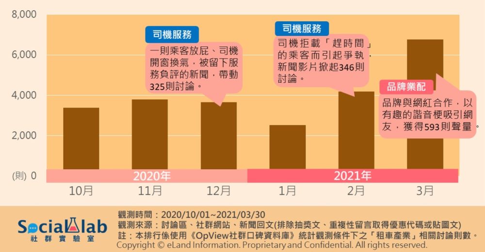 計程車月聲量趨勢