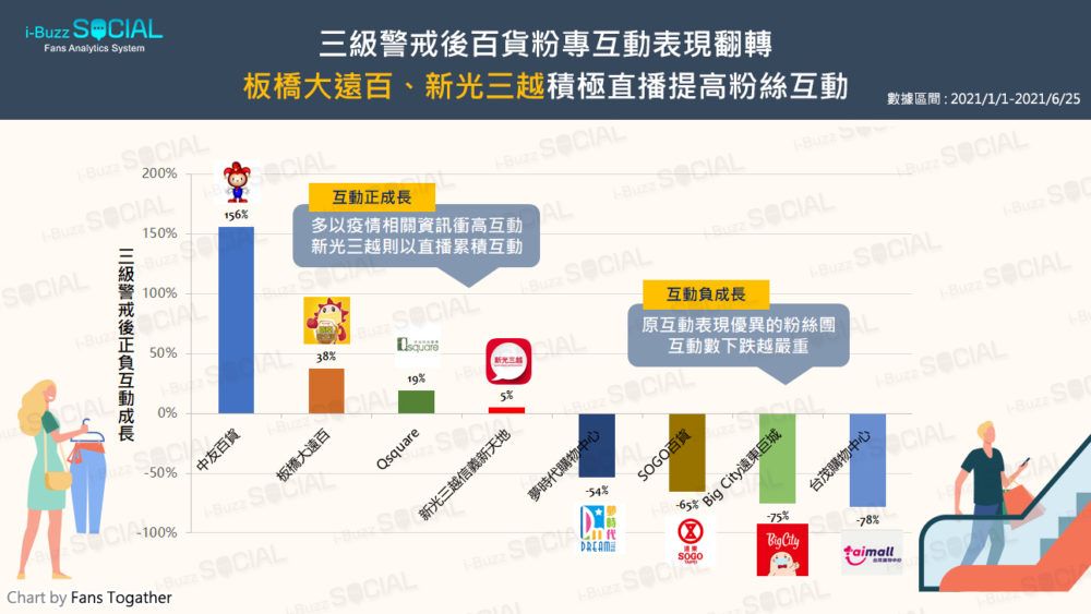 百貨業粉絲專頁互動表現