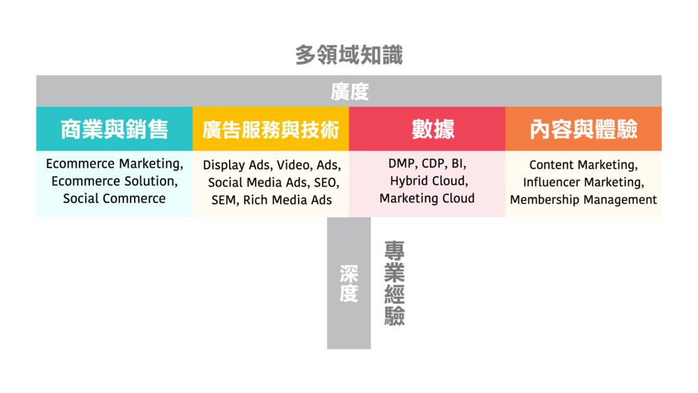 MarTech領域的T型人才