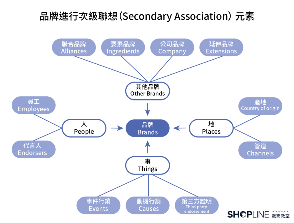 次級聯想