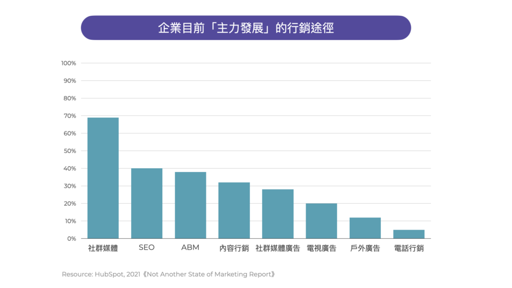 主力行銷手段