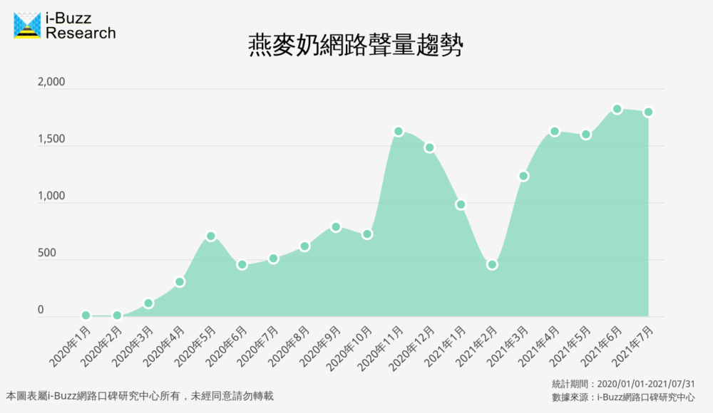 燕麥奶討論聲量趨勢