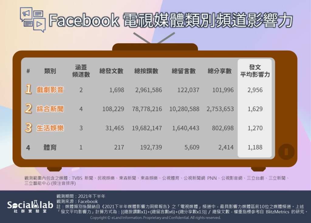 Facebook電視