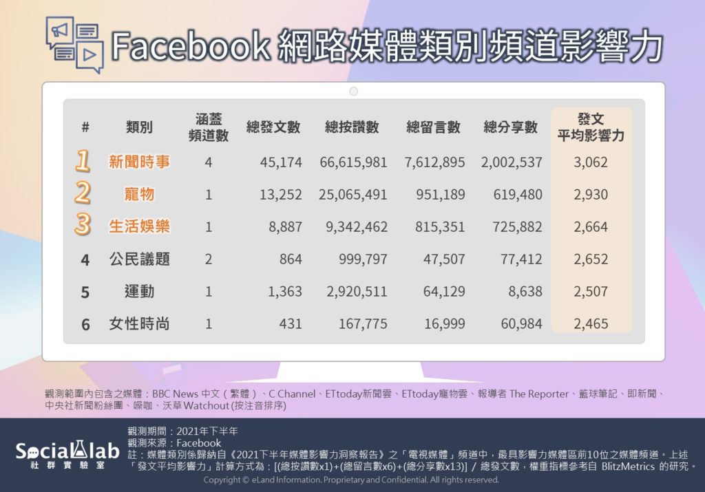 Facebook網路