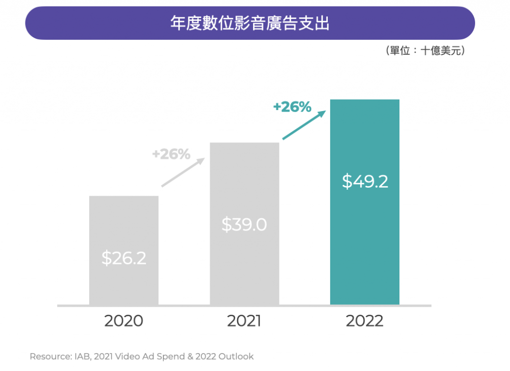 年度數位影音廣告支出