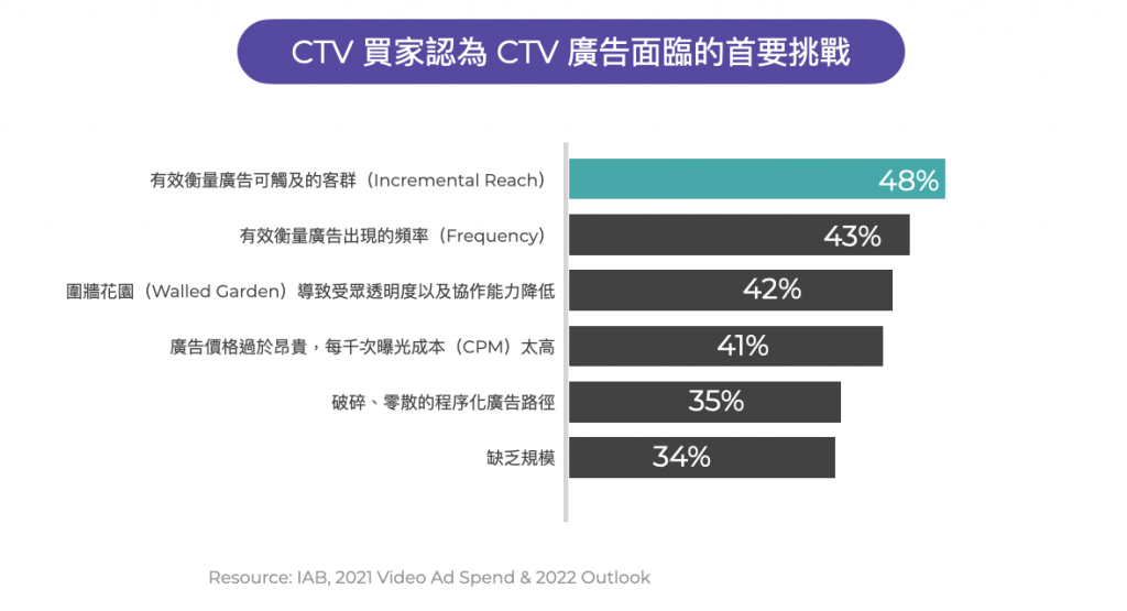 CTV廣告的挑戰