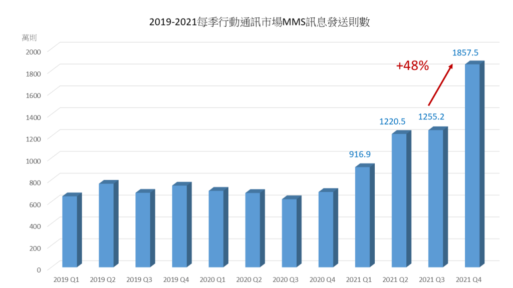 MMS訊息發送則數