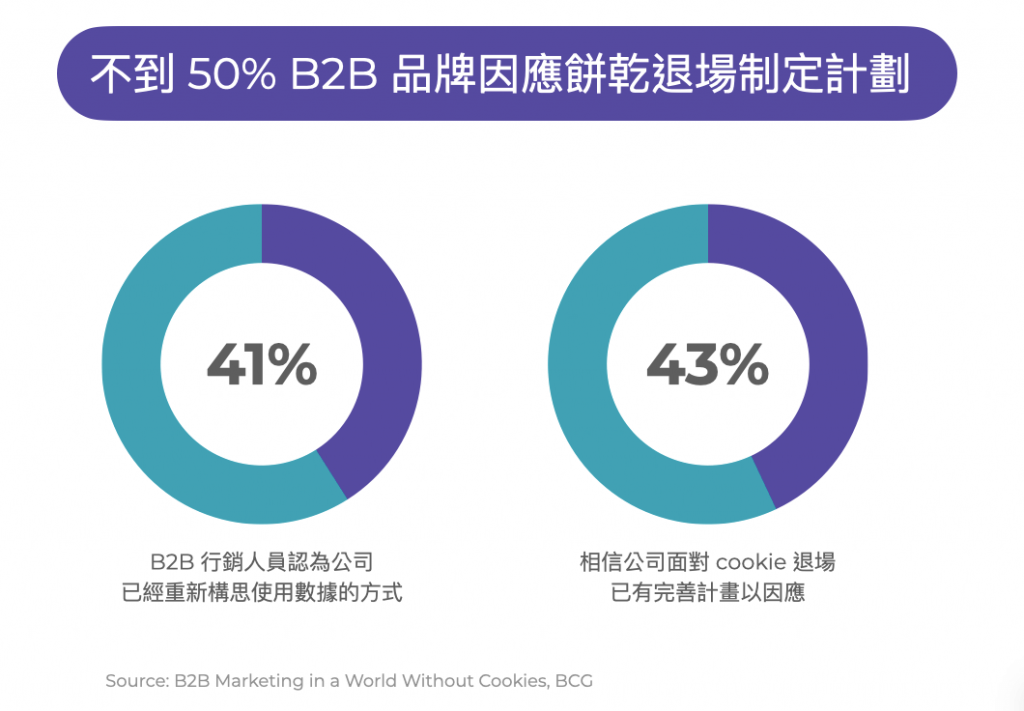 B2B品牌因應餅乾退場制定計畫