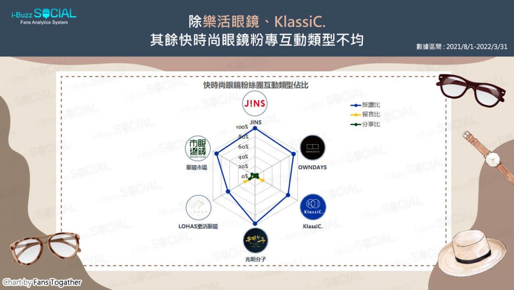 快時尚眼鏡粉專互動