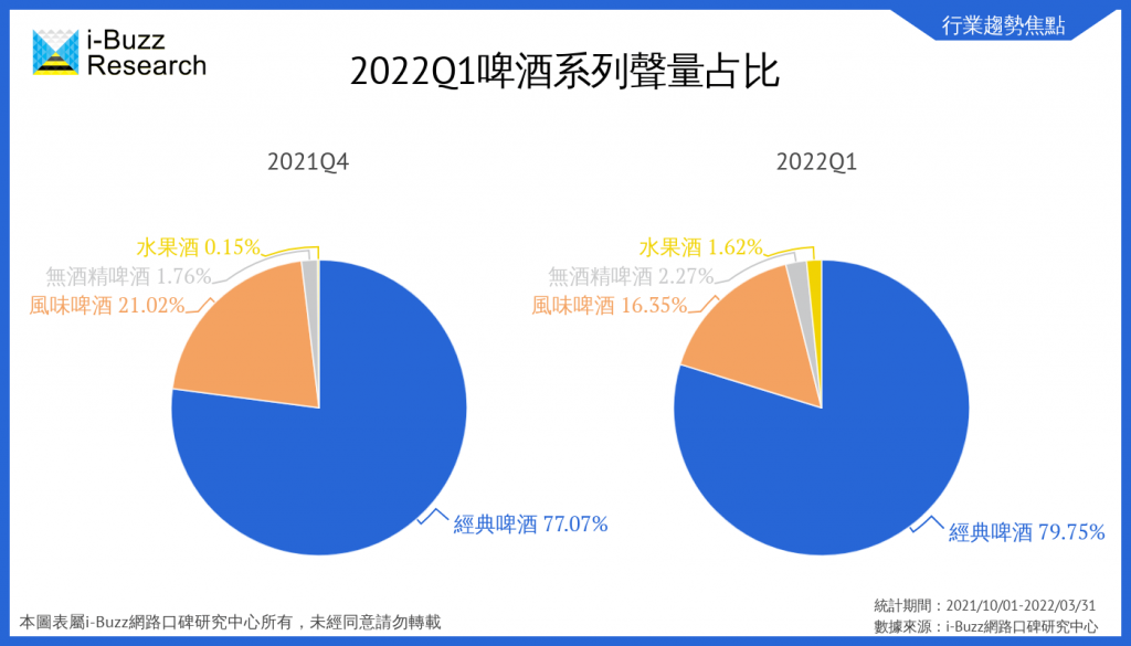 啤酒系列聲量占比