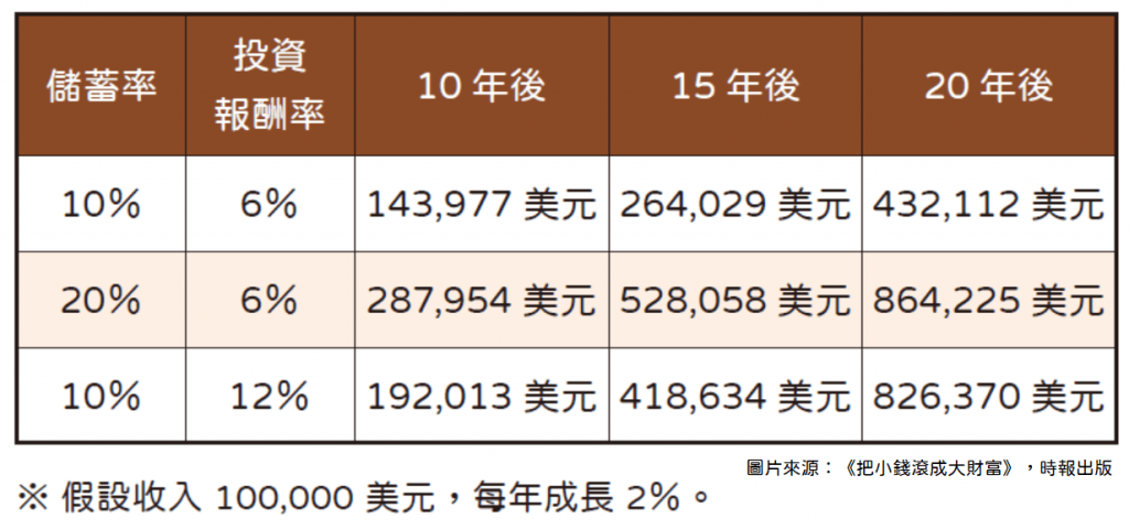 儲蓄投資報酬率