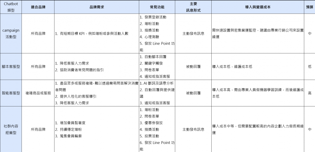 聊天機器人六大類型