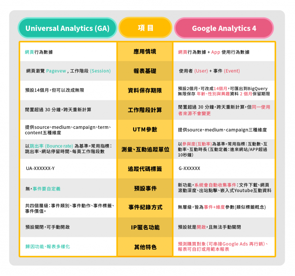 GA與GA4的差異