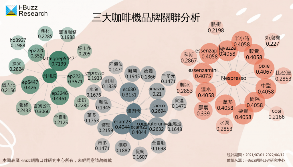 三大咖啡機品牌關聯分析