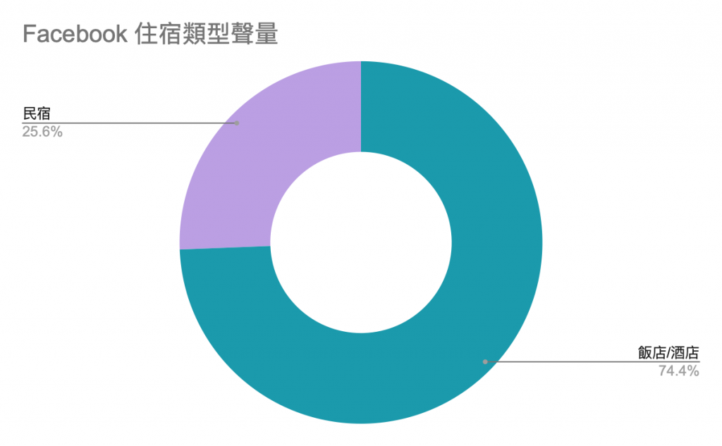 Facebook住宿類型聲量