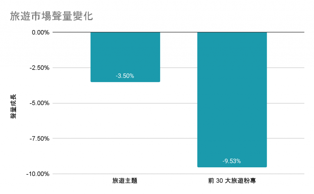 旅遊市場聲量變化