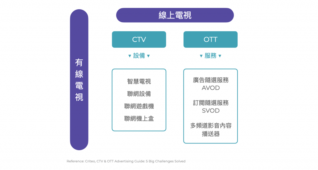 OTT服務模式