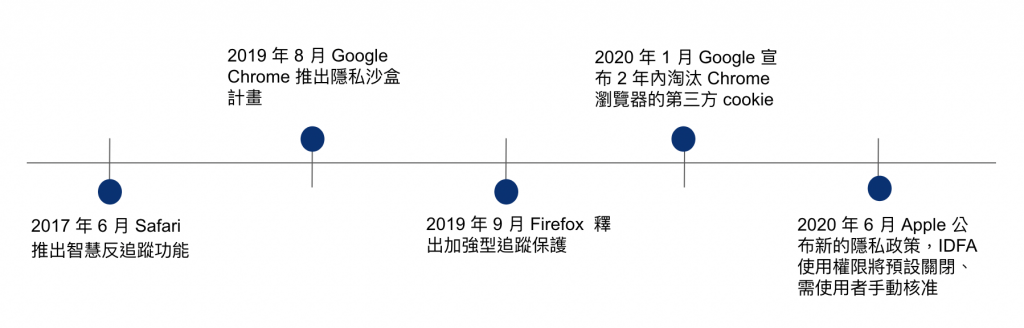 網路隱私權政策時間軸線