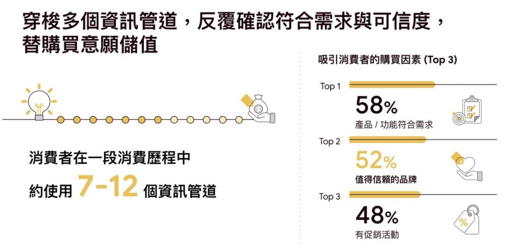 2022 台灣消費者行為研究