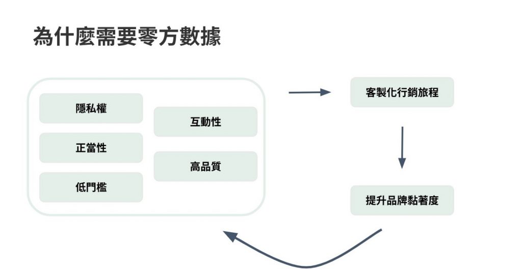 為什麼需要零方數據