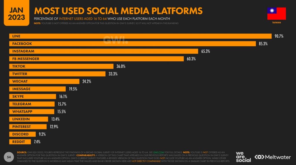 台灣人最愛用哪些社群