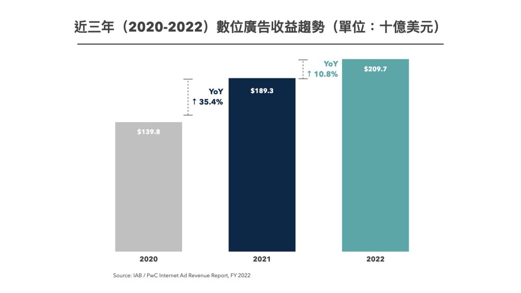 2022 年廣告收益