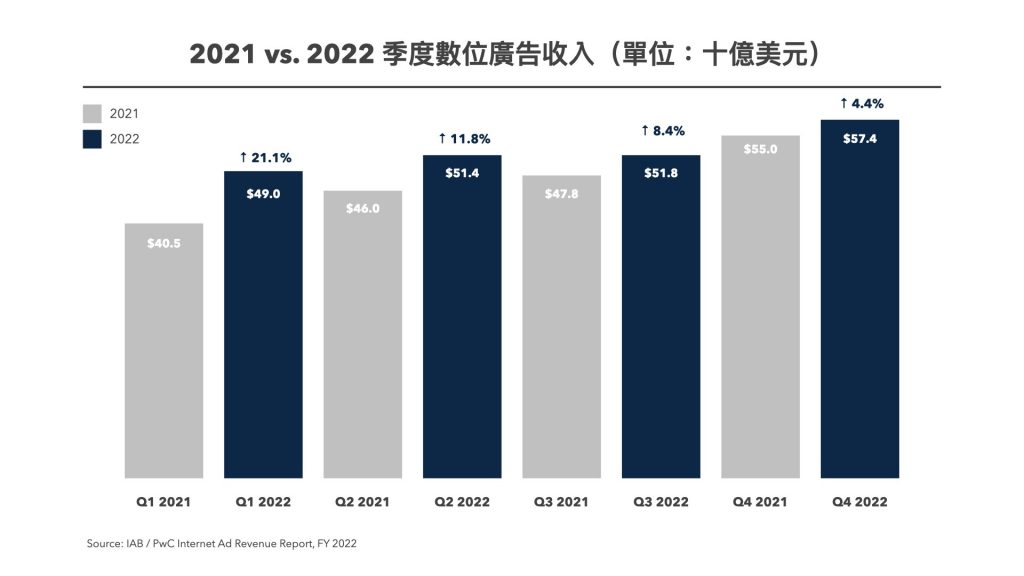 2022 年廣告收益